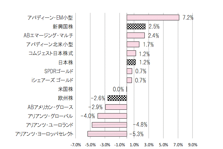 202208月間騰落率.gif