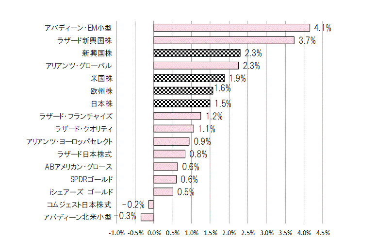 202307月間騰落率.gif