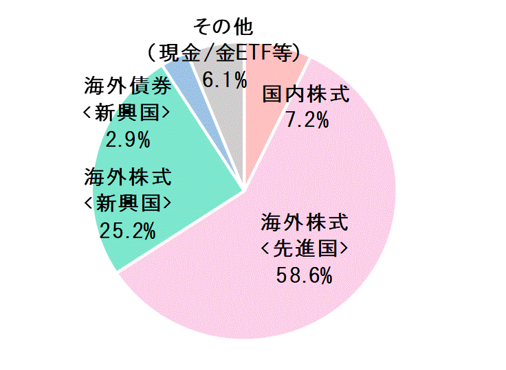 2020年11月末資産配分比率.gif