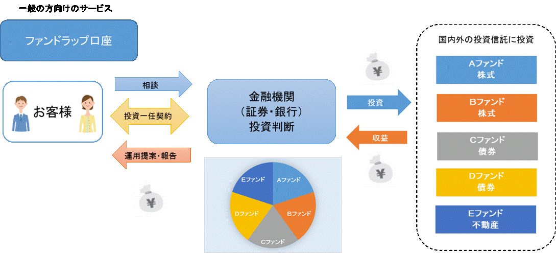 ファンドラップ口座図解.gif