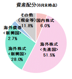 6月末資産配分比率.gif