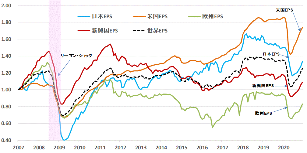 ＥＰＳ地域別比較202012.gif