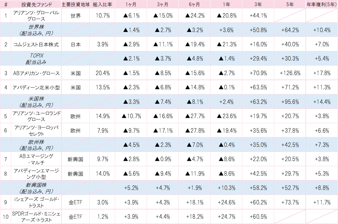 202206投資先ファンドパフォーマンス.gif