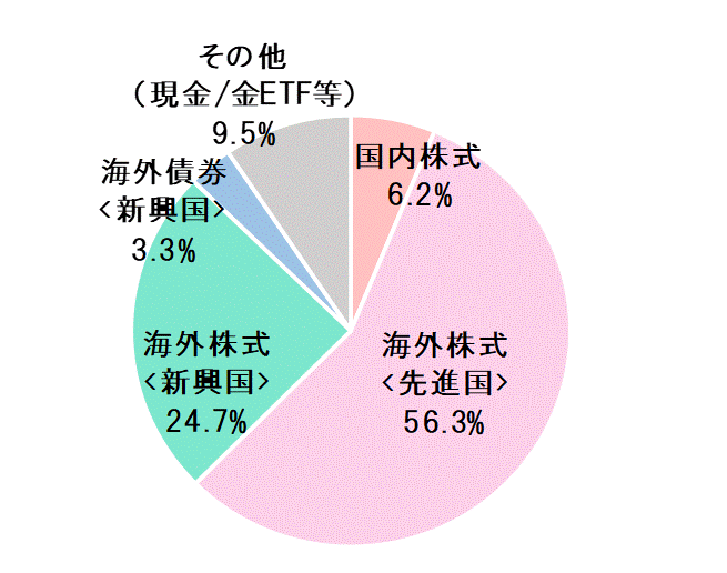 2018年10月末資産配分比率.gif