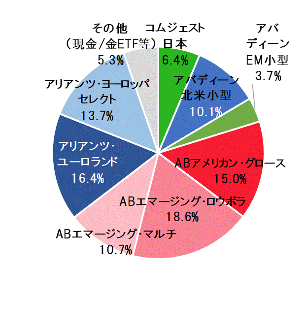 2020年2月末ポートフォリオ.gif