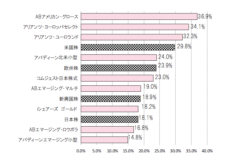 201912年間騰落率.gif