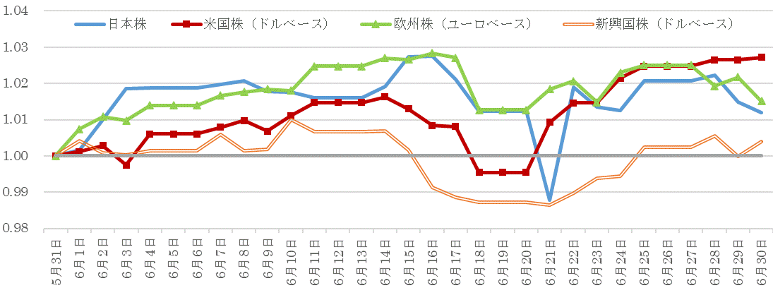 202106株価指数の推移.gif