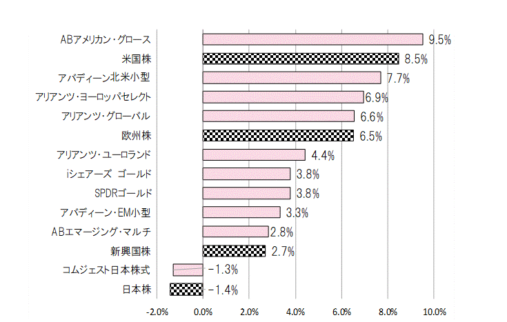 202110月間騰落率.gif