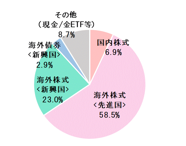 2018年8月末資産配分比率.gif