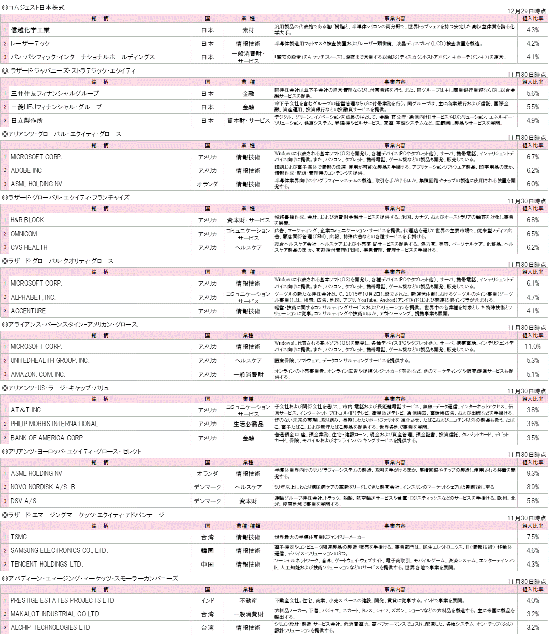 202312各投資先ファンドの組入銘柄TOP3.gif