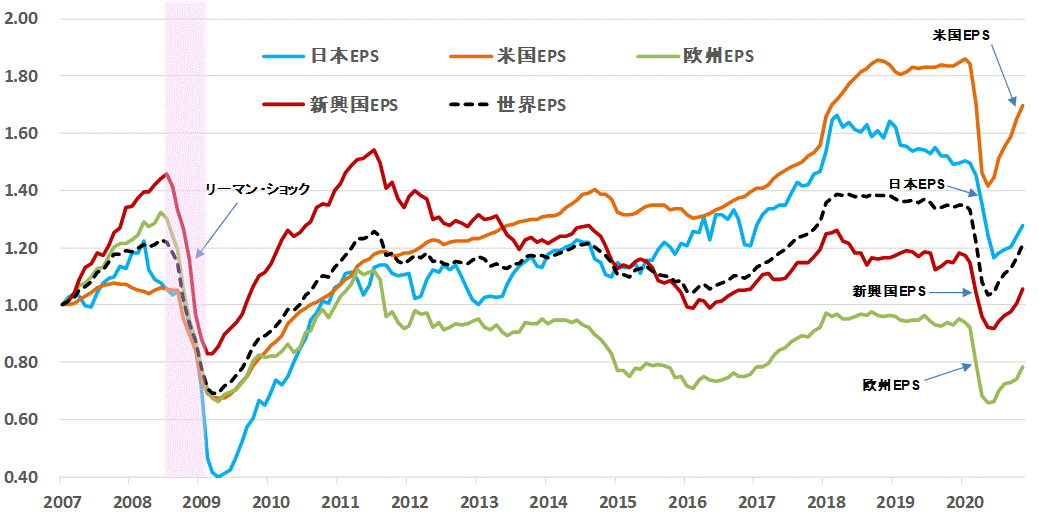 ＥＰＳ地域別比較202011.gif