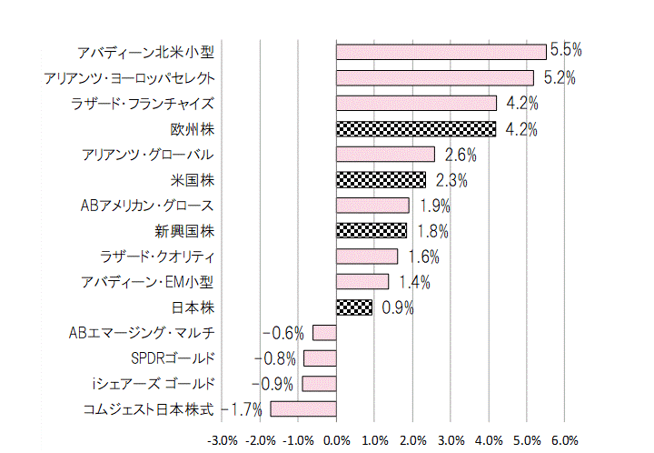 202302月間騰落率.gif