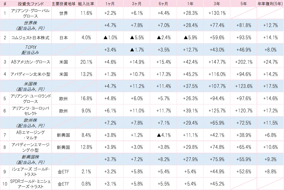 202112投資先ファンドパフォーマンス.gif