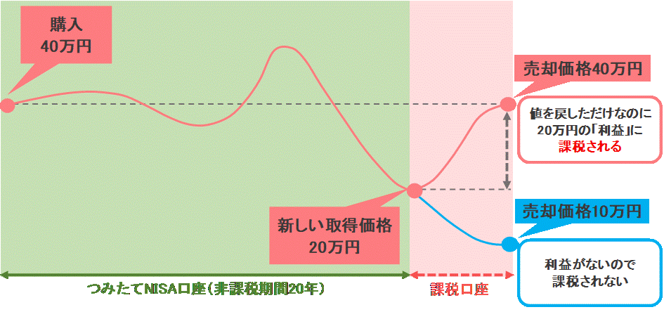 NISA損した場合.gif