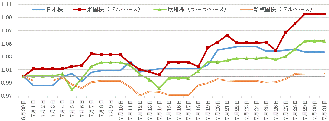 202207株価指数の推移.gif