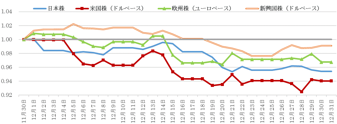 202212株価指数の推移.gif