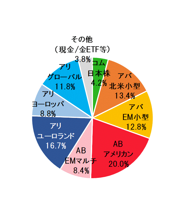 2021年11月末ポートフォリオ.gif