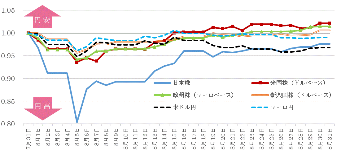 202408株価指数と為替の推移.gif