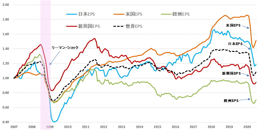 ＥＰＳ地域別比較202007.gif