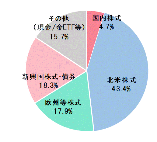 2023年6月末資産配分比率.gif