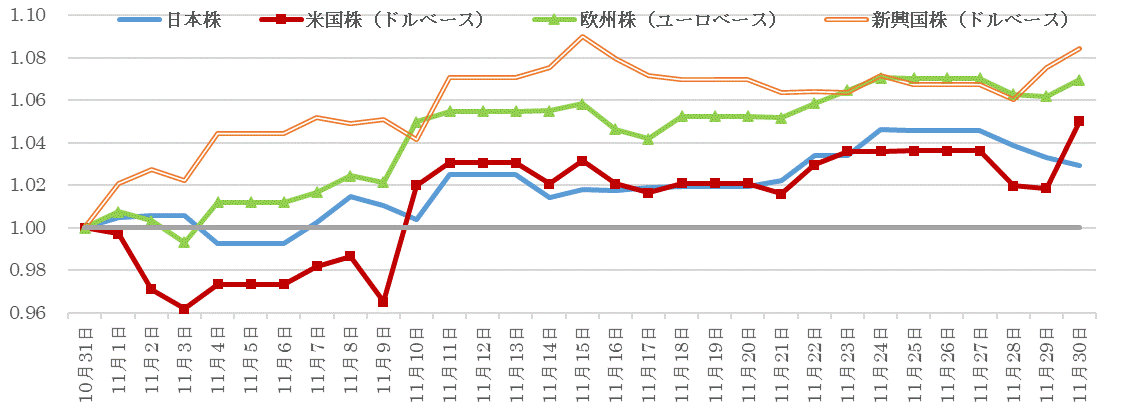 202211株価指数の推移.gif