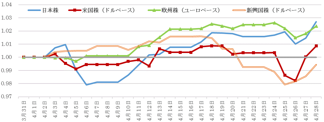 202304株価指数の推移.gif