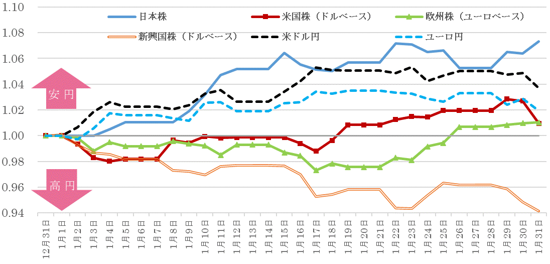 202401株価指数と為替の推移.gif