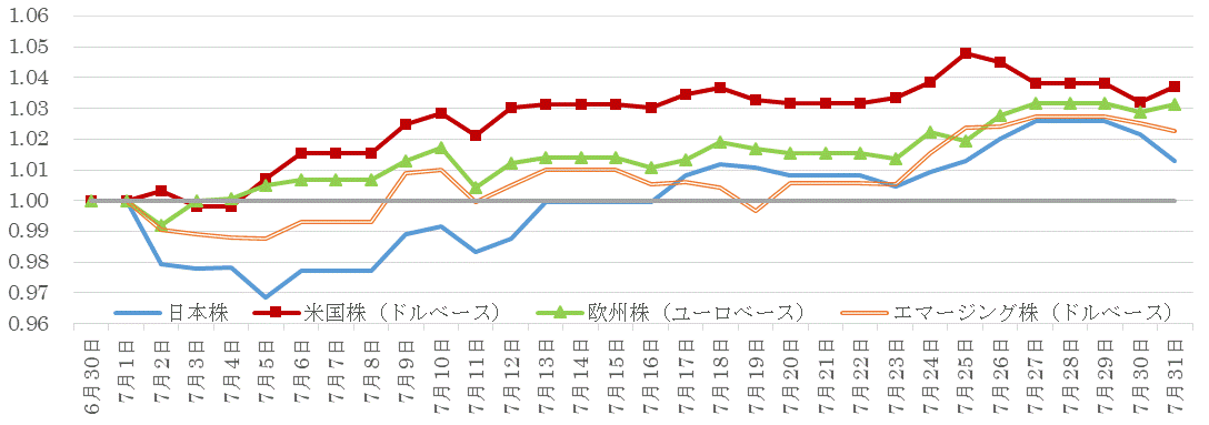 201807株価指数の推移.gif