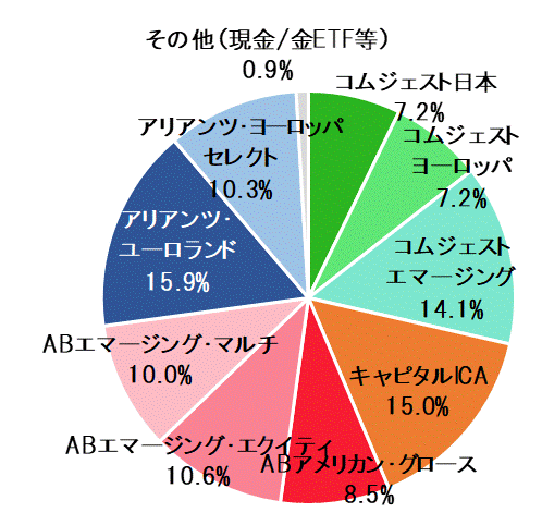 2018年2月末ポートフォリオ.gif