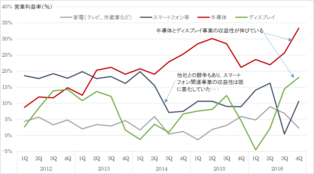 サムスン部門別営業利益.gif