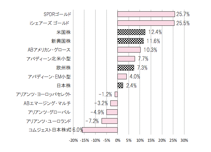 202204年間騰落率.gif