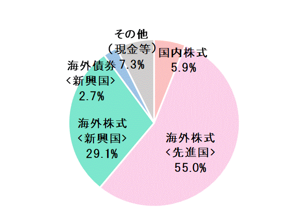 8月末資産配分比率.gif