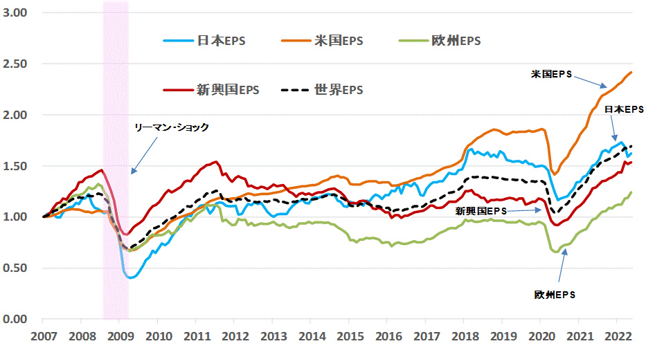 ＥＰＳ地域別比較202205.gif