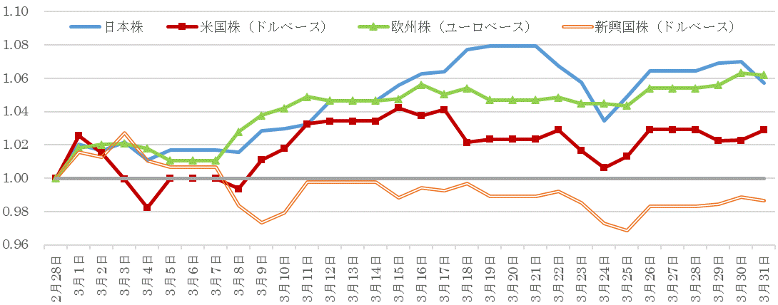 202103株価指数の推移.gif