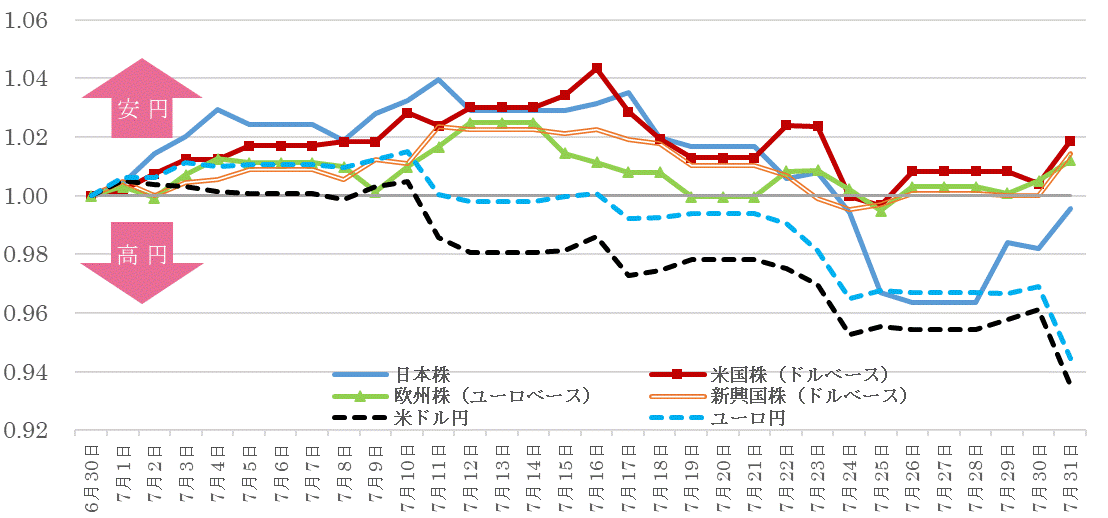 202407株価指数と為替の推移.gif