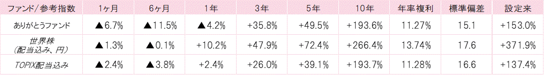 202204ありがとうファンドパフォーマンス.gif