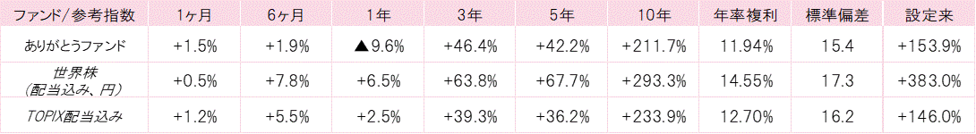 202208ありがとうファンドパフォーマンス.gif