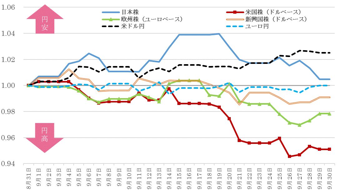 202309株価指数と為替の推移.gif