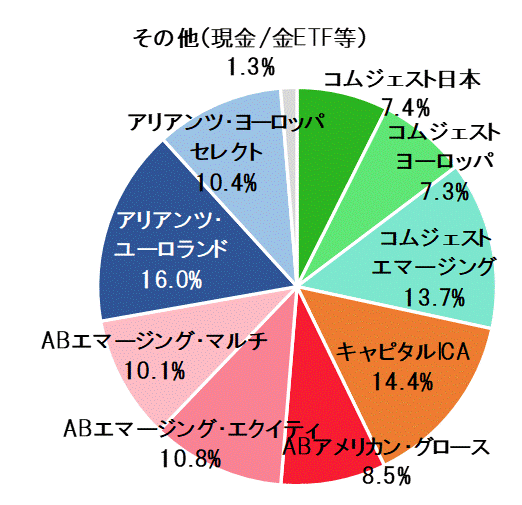 2018年3月末ポートフォリオ.gif