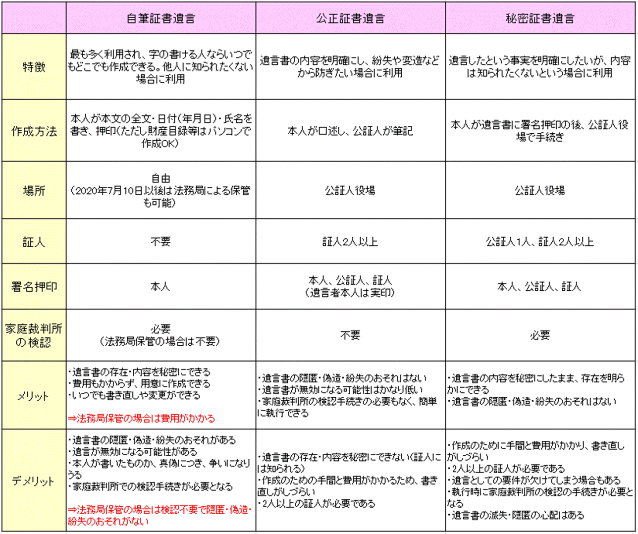 遺言書の比較一覧.gif