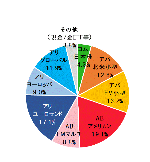 2021年10月末ポートフォリオ.gif