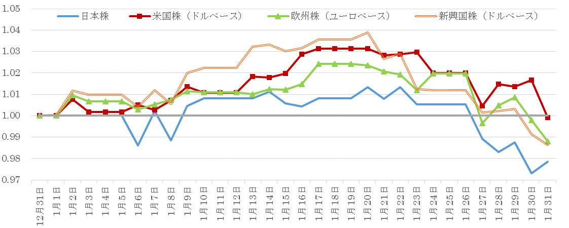 202001株価指数の推移.gif