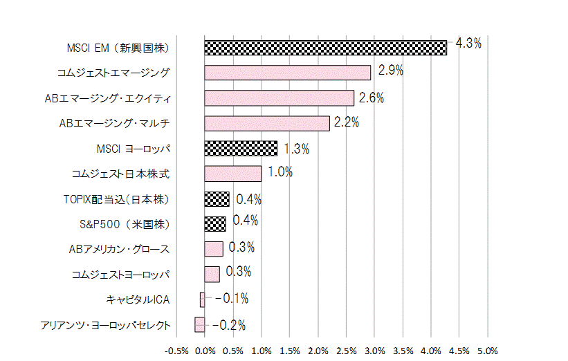 201707月間騰落率.gif