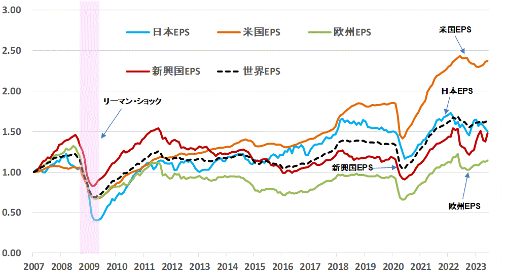 ＥＰＳ地域別比較202306.gif