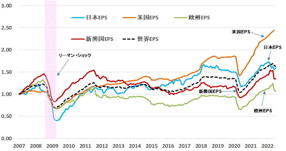 ＥＰＳ地域別比較202207.gif