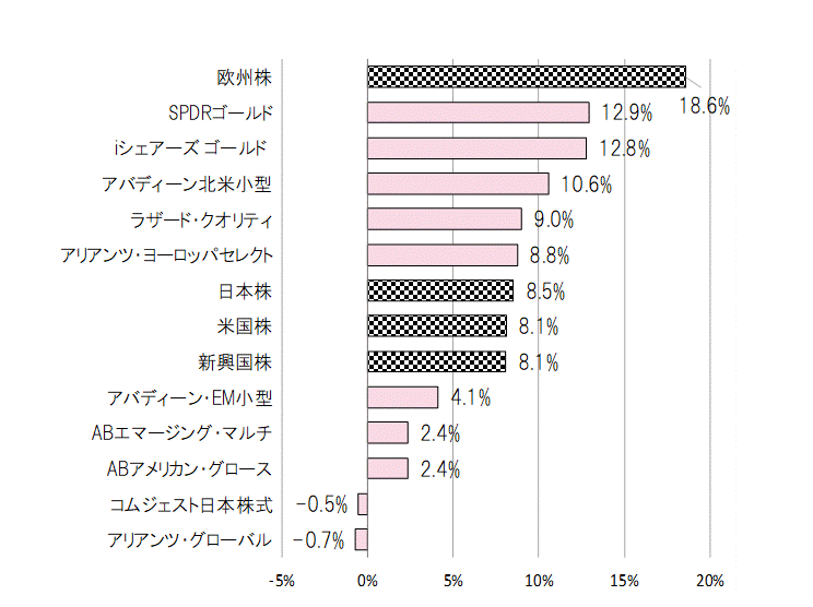 202302年間騰落率.gif