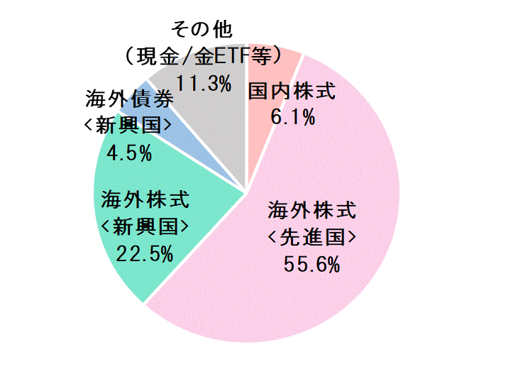 2020年3月末資産配分比率.gif