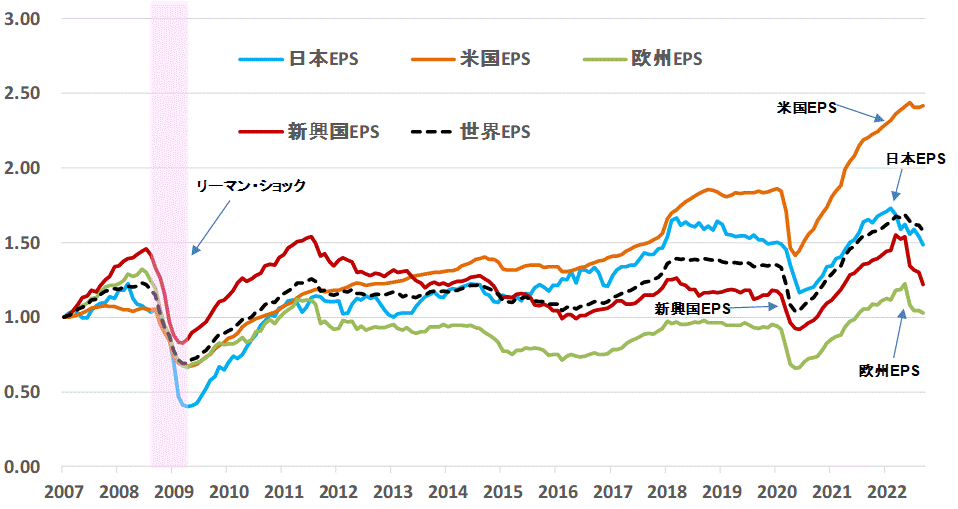 ＥＰＳ地域別比較202209.gif