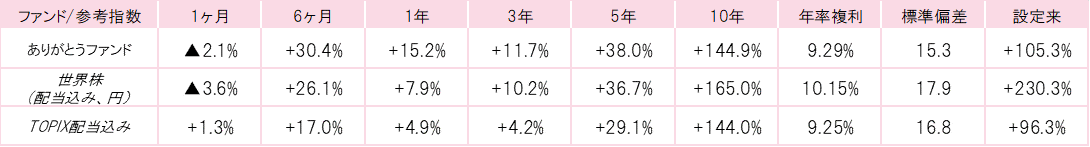 202009ありがとうファンドパフォーマンス.gif