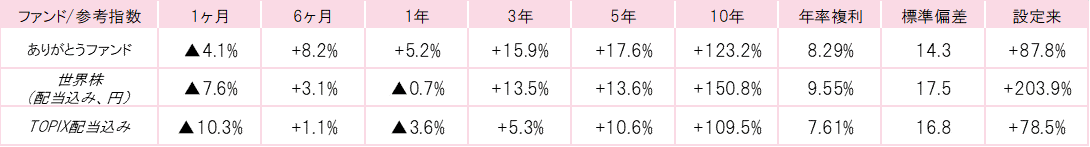 202002ありがとうファンドパフォーマンス.gif